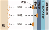 白金あぶらとり紙構成図1